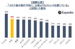 旅行で楽しみなのは「アクティビティ」「食事」今後の旅行予約に対するニーズも明らかに