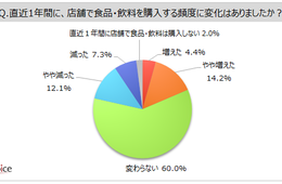 頻度変わらず「購入額」に変化…増えたのは食材やレトルト、スイーツも／「食品の購入に関する変化」に関するインターネット調査