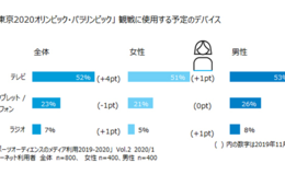 デジタルでスポーツ観戦を拡大させるためには？スポーツコンテンツの視聴行動と意識に関する調査発表