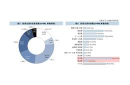 SDGs取り組みとその効果への期待は？業種別に比較、観光産業は売上や収益の増加に期待。各ゴールと企業活動の関係についての見方も調査