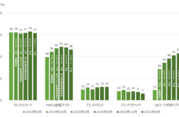 QRコード決済の利用「54％」過去最高を記録！生活サービスや店舗アプリの利用動向など決済動向を調査
