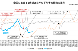 飲食店の苦境はっきりと…ゴールデンウィーク後の飲食店予約推移は対前月比・対2019年比ともに低調（2021年5月度）
