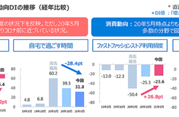 前年より上昇「ファストファッションストア・ショッピングモール・ファストフード・カフェ」の利用頻度 消費動向は全体的に回復傾向／2021年5月度調査結果