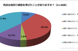 協力した店舗は47.6％…飲食店「見回り調査」や補助金等の利用、自治体の認証制度利用の意向をアンケート