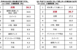 ことしの父の日プレゼントは「お酒」「健康を意識した食品・飲料」など、外食は約4％にとどまる／2021年「父の日」に関する調査（ぐるなび）