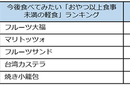 食事のボリューム調整が需要の背景に？「おやつ以上食事未満の軽食」ランキング、異国気分あじわえるメニューも