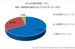 飲食店の6割超「時短」3割「休業」顧客の信頼喪失・酒類提供なしの満足度減を懸念する姿も／6月の飲食店営業、協力金に関するアンケート調査