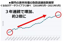 都内飲食店の「激辛料理」取扱指数は3年前の約2倍に！風味やうま味に支持、中食での割合も高まる