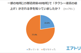 タクシー運賃値上げ調査・「知らなかった」人は約8割！サービス向上への意見も