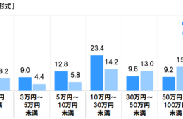 大学4年生と社会人1年生に聞いた「貯蓄事情」と「銀行選び」