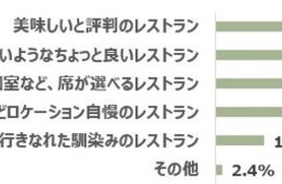 コロナ前と比べ「4倍以上」おひとりさま予約のシェア4.9％に（2021年1Q、OZmall調べ）