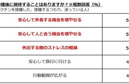 ワクチン接種を終えたらしたいこと「遠方の国内旅行」トップに。「友人・同僚との外食」僅差で次点／新型コロナワクチン接種後の行動意向に関する調査