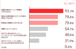 REDの口コミを参考に商品購入・店舗来店した人が97.4%、中国人女性向け口コミ対策のカギに