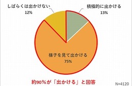 応援消費に「興味がある」66％ 緊急事態宣言明け、女性の外出傾向は？お出かけ頻度と利用金額も調査