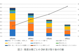 DMを受け取ったあとの行動は？保存・調査など消費行動につなげる傾向明らかに。今後も有力メディアであり続ける見通し