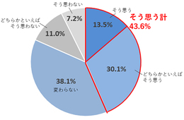 テイクアウトで食べたい激辛グルメランキング発表！「コロナ禍きっかけ」22.2％との調査結果も（ホットペッパーグルメ外食総研）