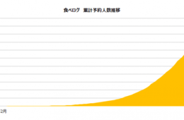「食べログ」がレストラン・ネット予約サービスで累計予約人数1億人突破と発表