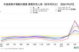 5月外食売上 前年比119.8%／コロナ前との比較では80.2%【外食産業市場動向調査 2021年5月】