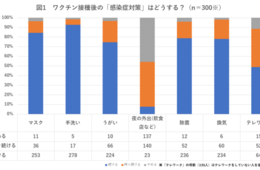 飲食店などへ「夜の外出」二極化。国内旅行には積極的／ワクチン接種後の感染症対策＆外出意識調査