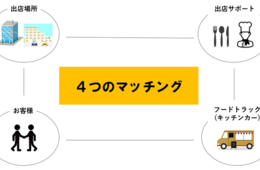 飲食店にキッチンカーを無料レンタル、出店場所も紹介。8〜10月の3か月間、関東圏が対象