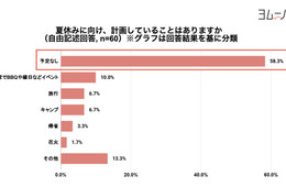 夏に向けての計画と「外出」「旅行」制限でのストレス・解消法について調査／「飲食」「運動」が気分転換の手段に
