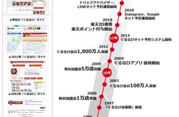 ぐるなびが「楽天デリバリー」事業とテイクアウト事業を承継、食の総合サービスへ