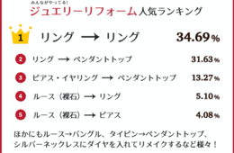 思い出のジュエリーをいつまでも大切に　人気のジュエリーリフォームランキング