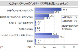 オンラインショップでの利用が増加傾向「ポイントサービス」スマホアプリ利用は60％超／ポイントサービスに関する調査