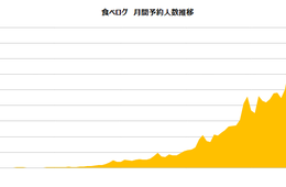「食べログ」、2月の月間予約人数がおよそ296万人と発表