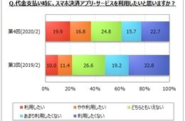 便利？それとも不安？「モバイル決済」の利用者と意向者は前年より増加傾向