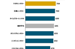 J.D.パワーが「レンタカーサービス顧客満足度」を発表、気になる1位は？