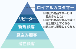 ロイヤルカスタマーとは？重視される理由や増やし方、優良顧客との違いを徹底解説！