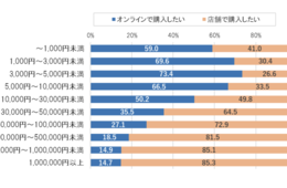 3万円以上の買い物は"オンラインより店舗で"購入する人多数　博報堂が「ニューノーマル時代の購買行動調査」を実施