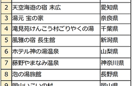 リクルートライフスタイルの「じゃらん」が「この春行きたい桜風呂ランキング」を発表