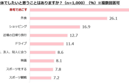 4連休「外食」「自宅でスポーツ観戦」の機会に。20代でテイクアウトやデリバリー意向高く／ぐるなびが調査