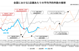 飲食店の予約状況、大阪は解除後に回復のきざしも。全国一店舗あたり予約数は約100件／2021年6月度の予約管理システムデータを発表