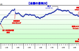 国内景気2か月ぶりに改善、個人消費が上昇傾向「飲食店」「旅館・ホテル」で増加／2021年6月の国内景気動向 帝国データバンク調査