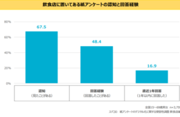 飲食店のアンケート「Webやアプリで」半数が支持、紙に回答しない理由「本音で答えにくい」／紙アンケートのデジタル化に関する受容性調査 飲食店編