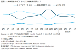 フードデリバリーサービス、もっとも利用率高い属性「18歳から34歳・女性」／ニールセン、デジタルコンテンツ視聴率の調査
