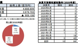 上場外食業者の増収企業数や黒字企業数、店舗数の前年比などを発表／帝国データバンク「2020年度 上場外食業者動向調査」