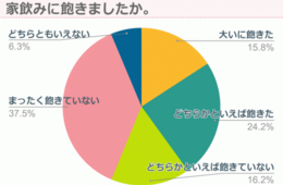 家飲みに4割が「飽きた」解決策は？「おうちキャンプ」「ベランピング」体験は1割強だが満足率たかく