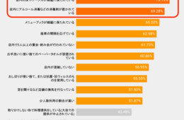 「デート」「接待会食」「記念日」利用では特に慎重に？飲食店に求める感染症対策をアンケート／Retty「新型コロナウイルス感染症対策に関するアンケート」