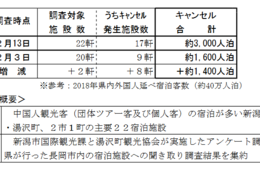 新潟県の宿泊客は、コロナウィルスによるキャンセルが増えている