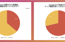 Instagramの地図検索、認知度は4割以下／使ってみたい人は7割以上