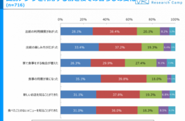 出前アプリの利用状況と頻度はどれくらい？人気出前アプリの結果も明らかに