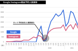 ネット予約で「Google・Instagram急伸」、GoToイートも市場拡大のきっかけに