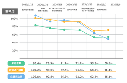 新型コロナウイルスの影響による小売店の現状、来店者数は前年比56.3％に落ち込み
