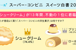 スーパーとコンビニで買うスイーツは？スーパー・コンビニ　スイーツ白書2020！