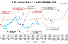 【7月度・飲食店データ】店舗あたり予約数、100件超まで回復 大阪で特に改善