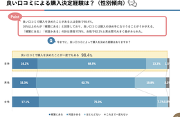 98%の人が「悪い口コミ」で購入をやめた経験がある…EC購入時における口コミの影響力が明らかに（KDDIエボルバ調べ）